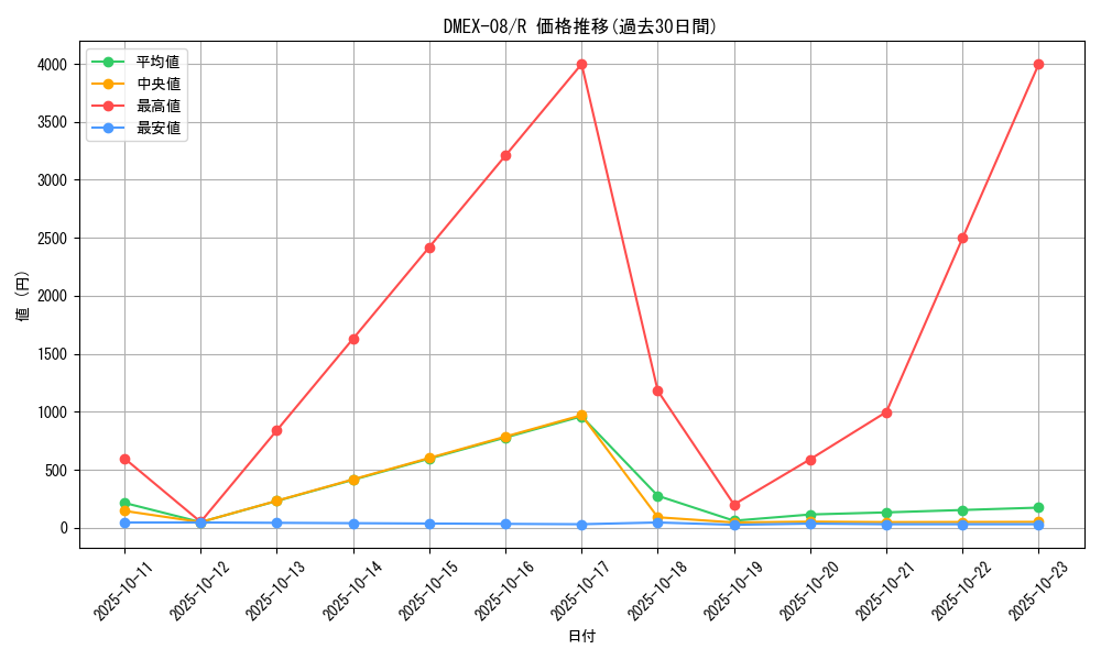 series_65433_rarity_101829_graph