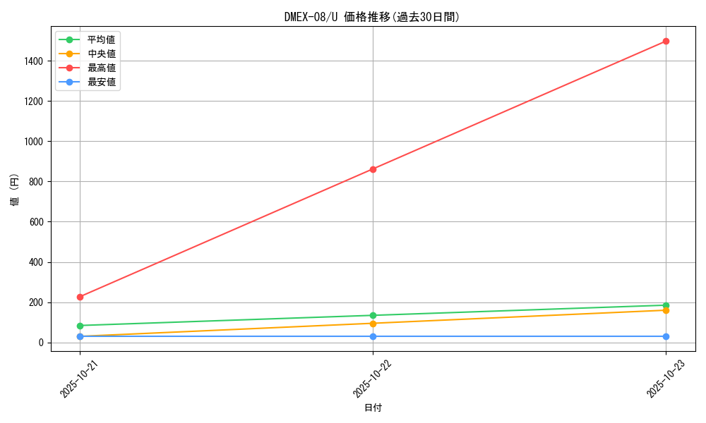 series_65433_rarity_101855_graph
