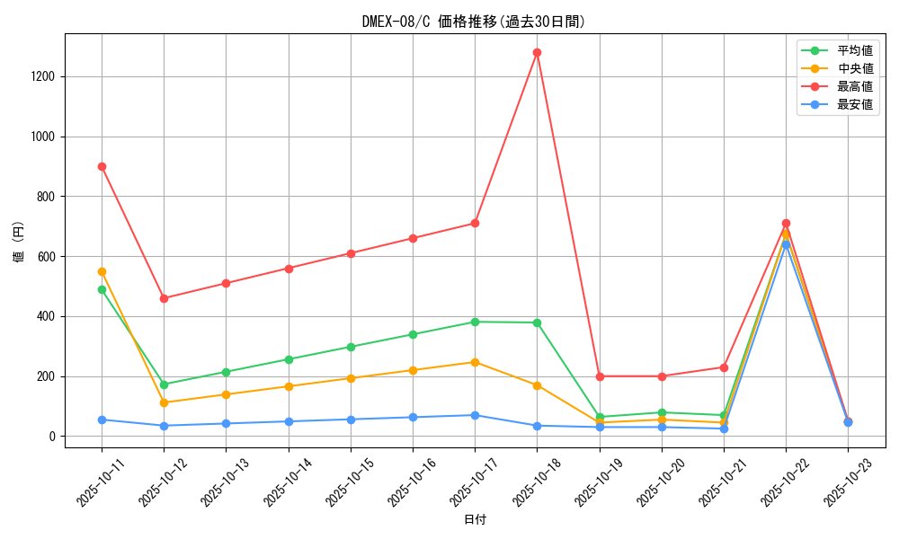 series_65433_rarity_101888_graph