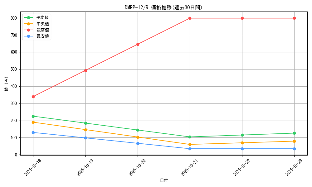series_65434_rarity_101829_graph