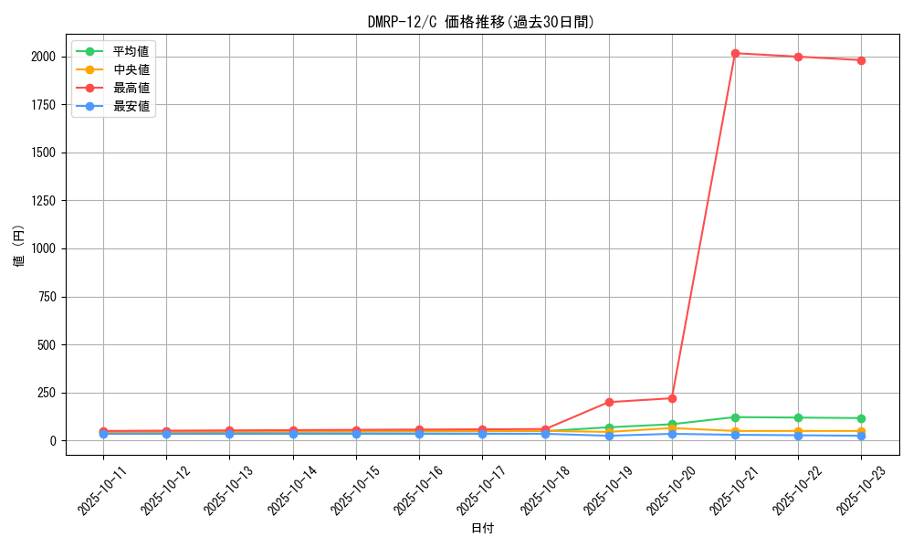 series_65434_rarity_101888_graph