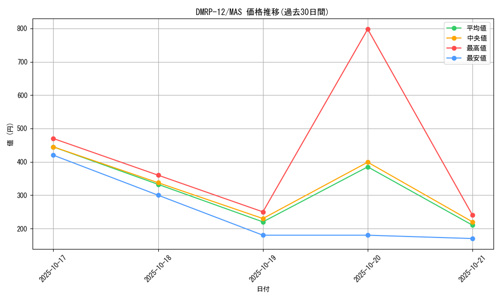 series_65434_rarity_104200_graph