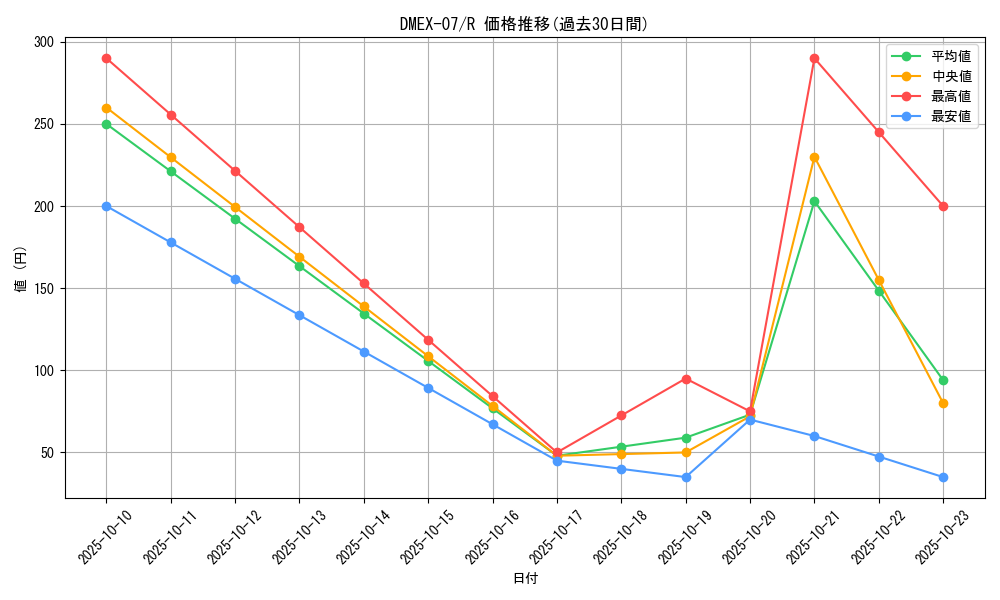 series_65435_rarity_101829_graph