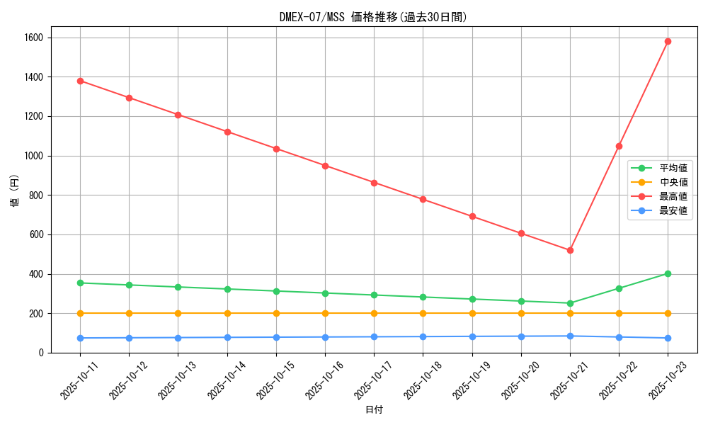 series_65435_rarity_108020_graph