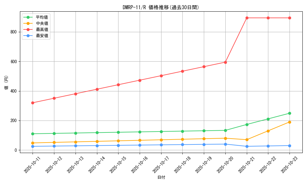 series_65436_rarity_101829_graph