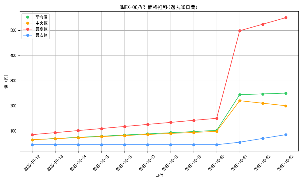 series_65437_rarity_101809_graph