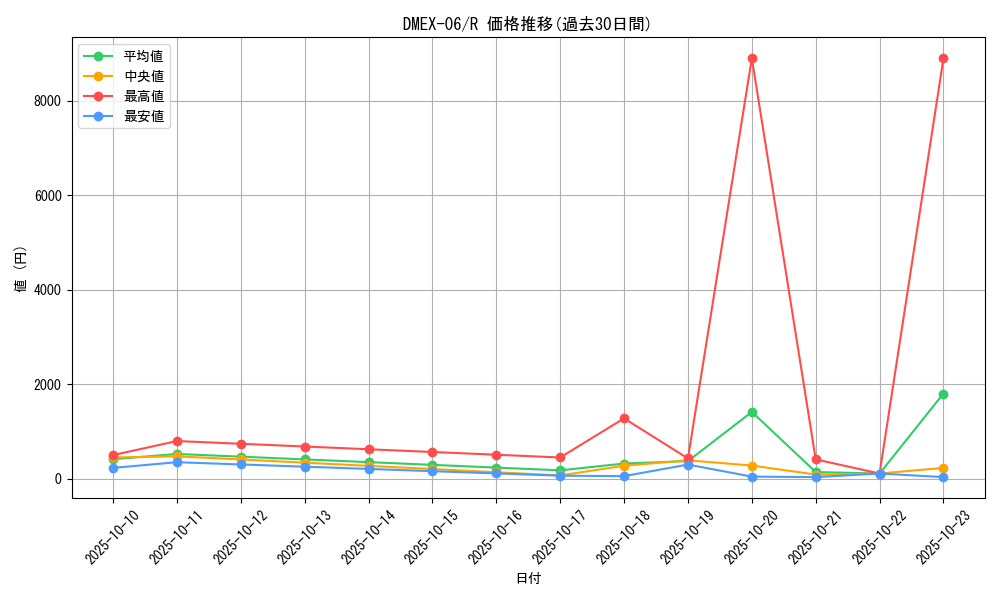 series_65437_rarity_101829_graph