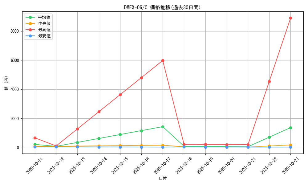 series_65437_rarity_101888_graph
