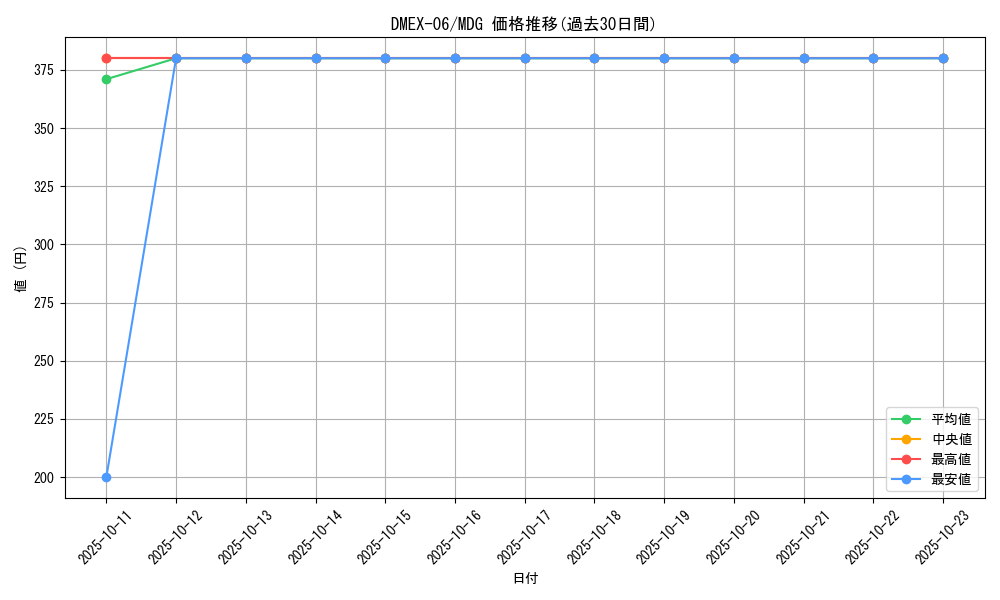 series_65437_rarity_103747_graph