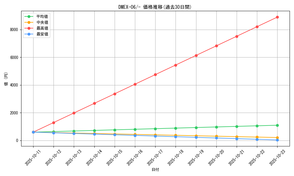 series_65437_rarity_104153_graph