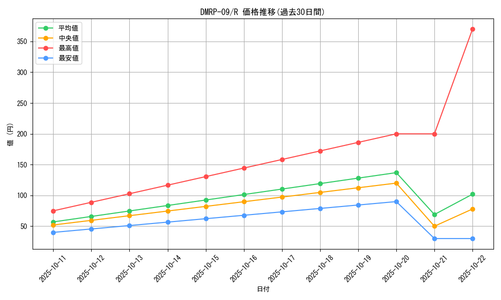 series_65439_rarity_101829_graph