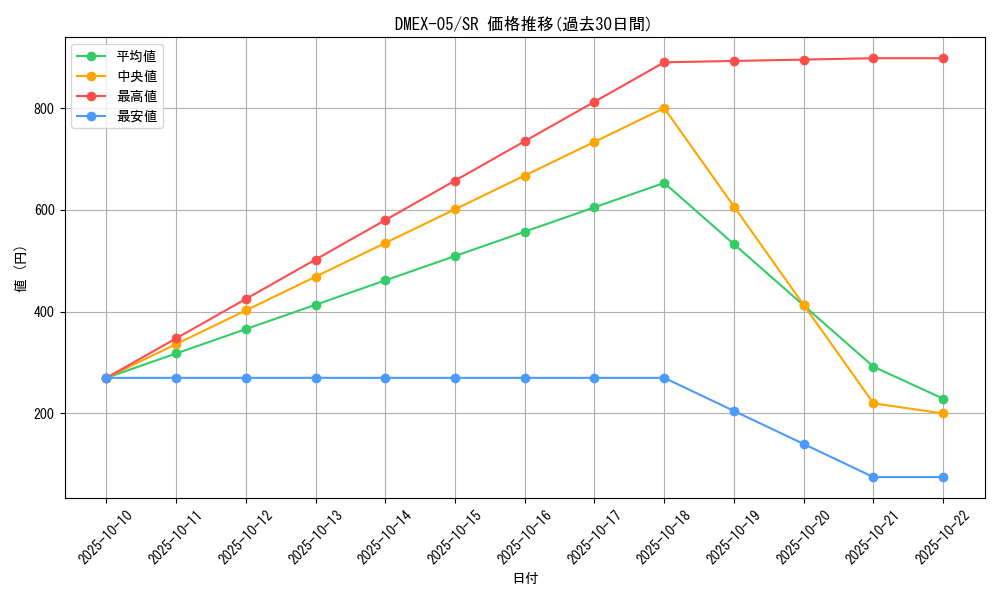 series_65440_rarity_101779_graph