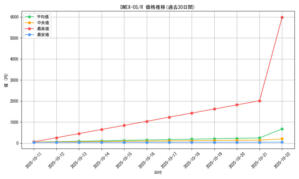 series_65440_rarity_101829_graph