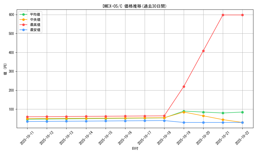 series_65440_rarity_101888_graph
