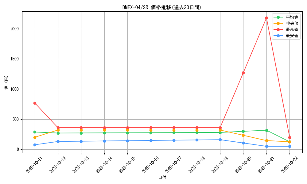 series_65441_rarity_101779_graph