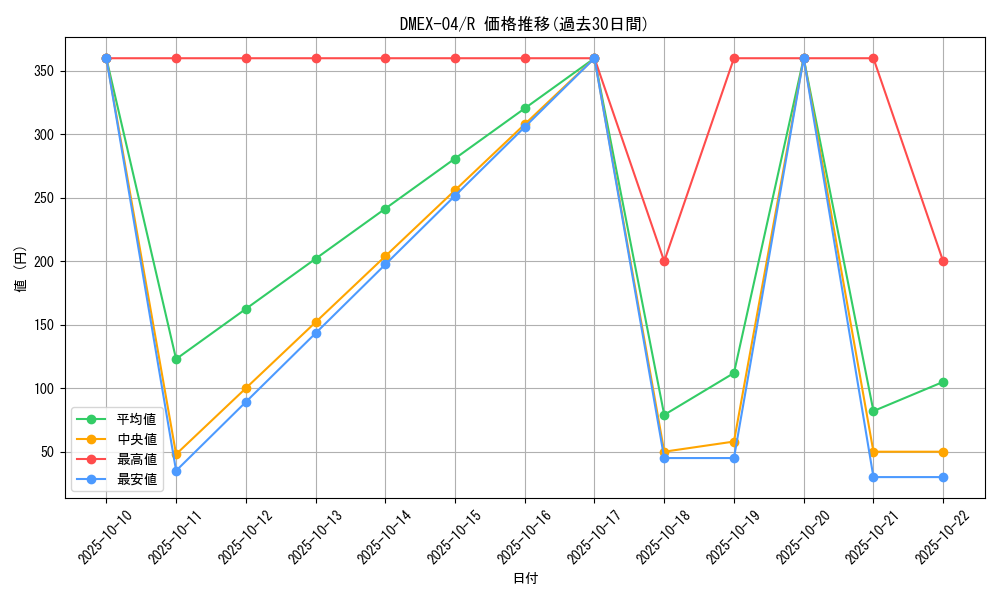 series_65441_rarity_101829_graph