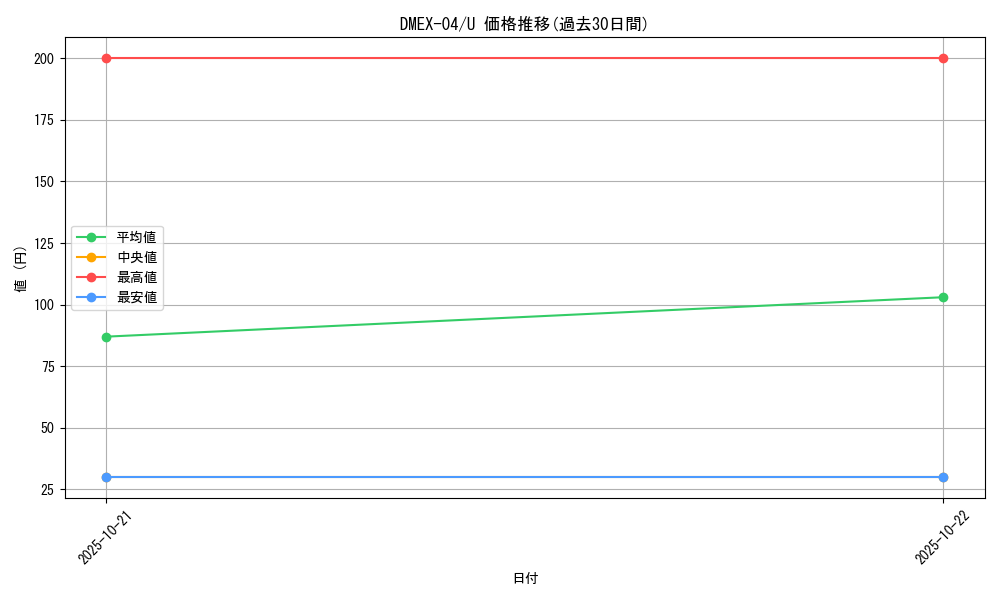 series_65441_rarity_101855_graph