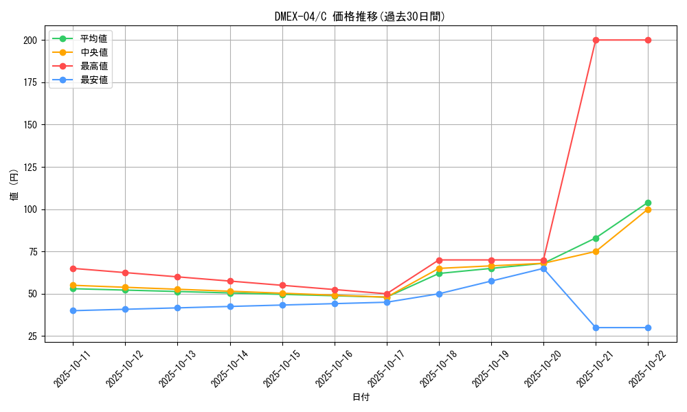series_65441_rarity_101888_graph
