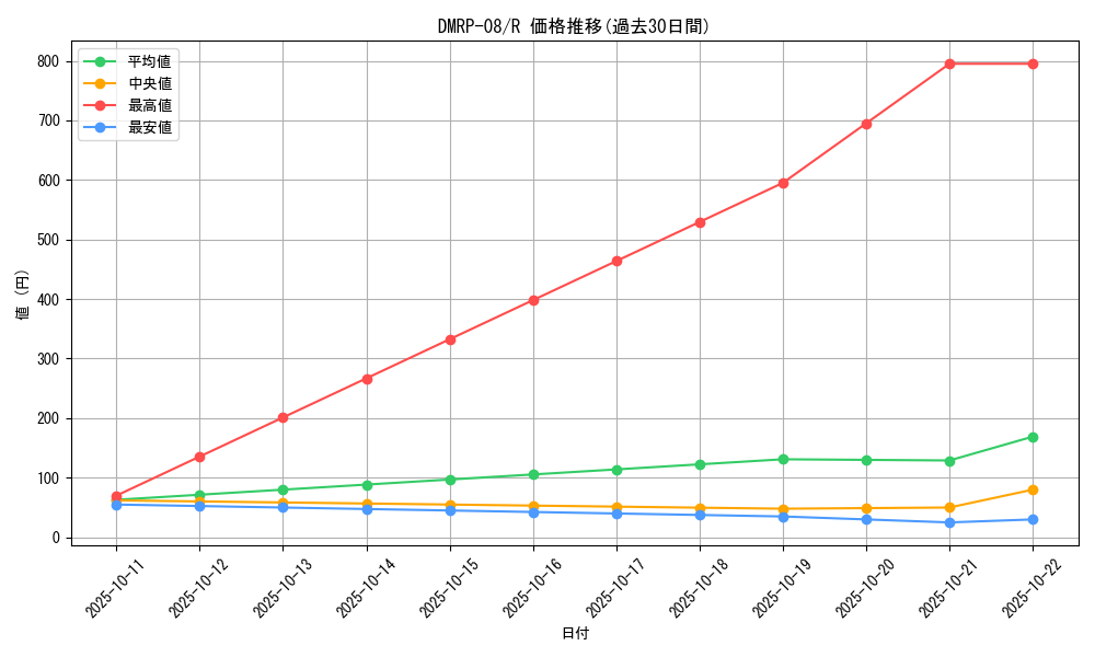 series_65442_rarity_101829_graph
