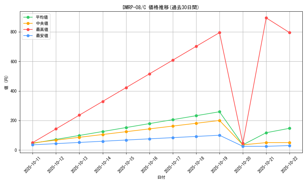 series_65442_rarity_101888_graph