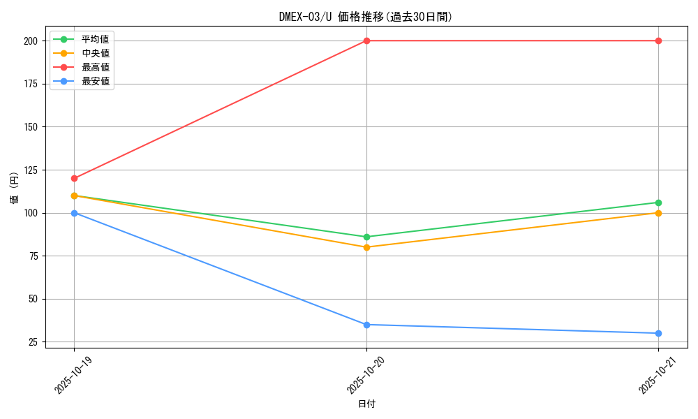 series_65443_rarity_101855_graph