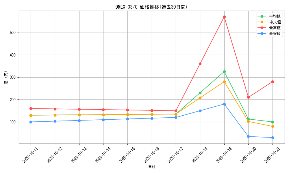 series_65443_rarity_101888_graph