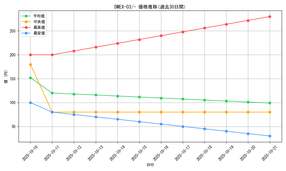 series_65443_rarity_104153_graph