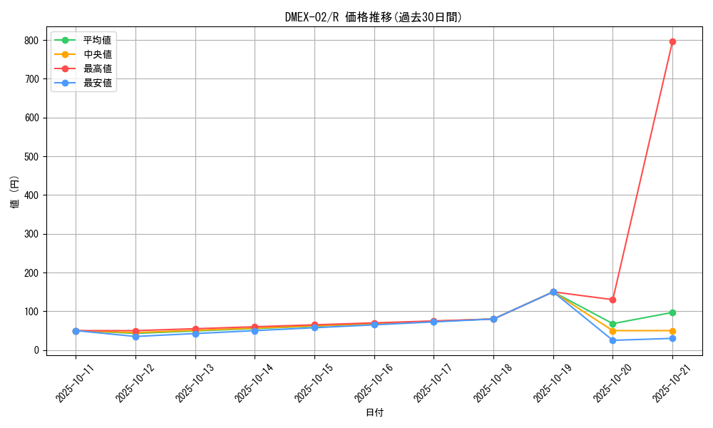 series_65445_rarity_101829_graph