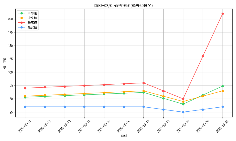 series_65445_rarity_101888_graph