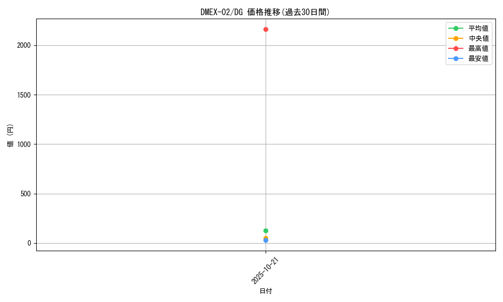 series_65445_rarity_113200_graph