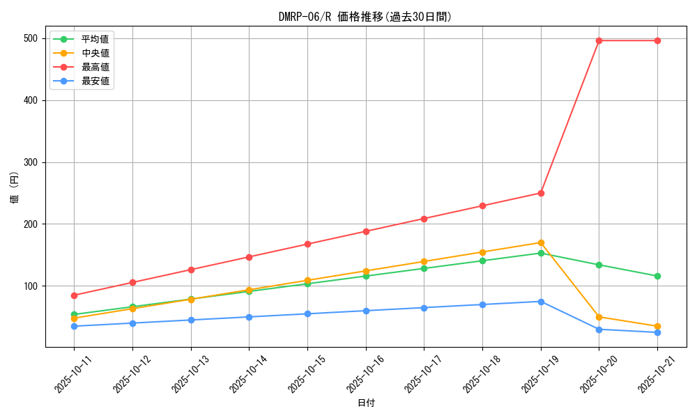 series_65446_rarity_101829_graph