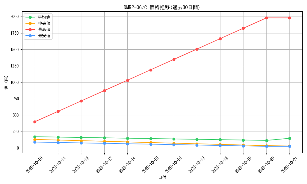 series_65446_rarity_101888_graph