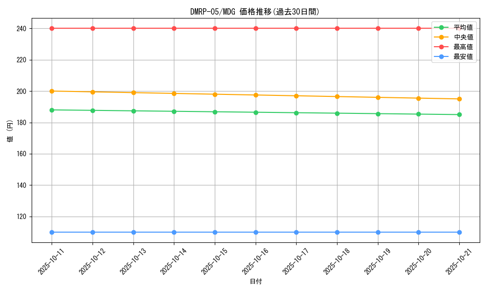 series_65447_rarity_103747_graph