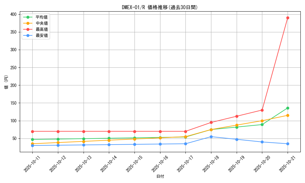 series_65450_rarity_101829_graph