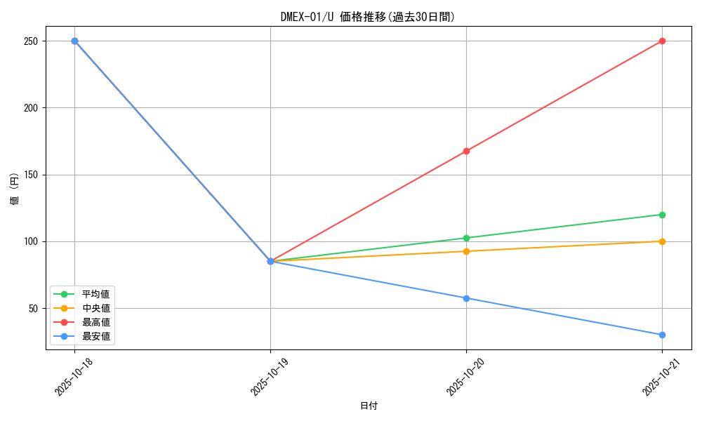 series_65450_rarity_101855_graph