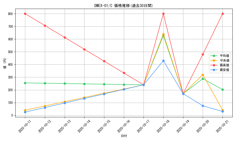 series_65450_rarity_101888_graph