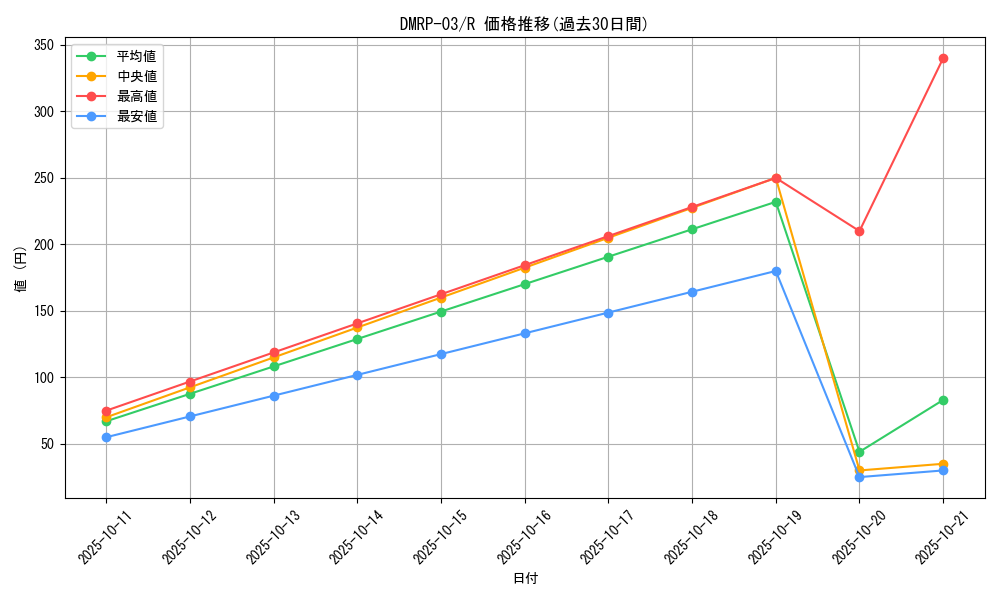 series_65451_rarity_101829_graph