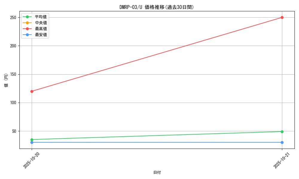 series_65451_rarity_101855_graph