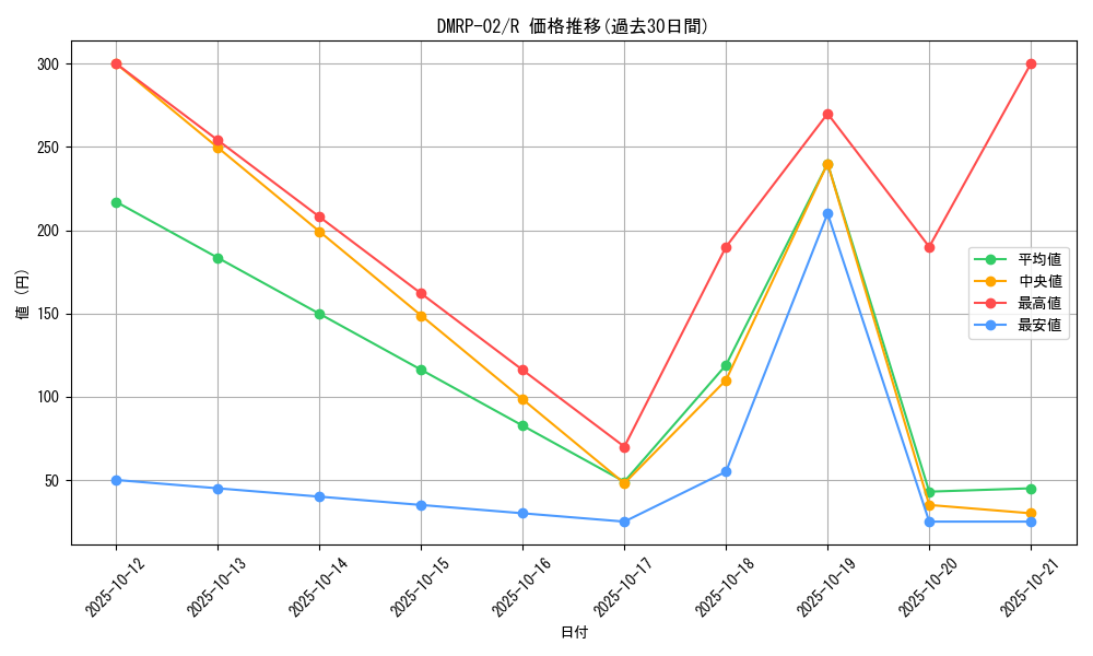series_65452_rarity_101829_graph