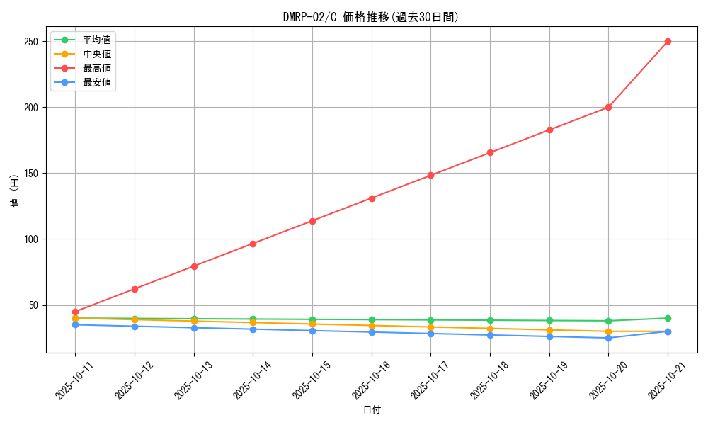 series_65452_rarity_101888_graph