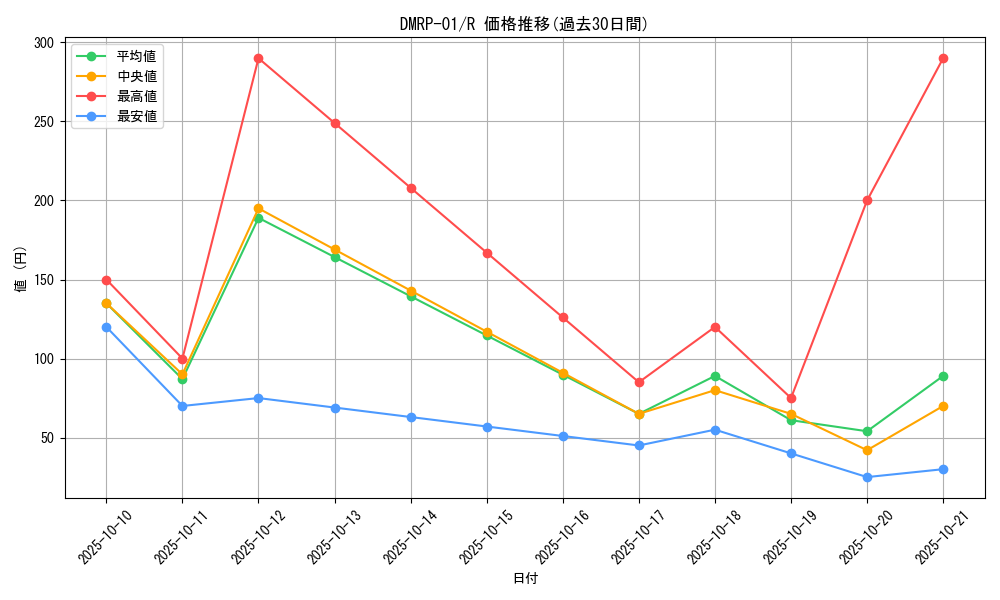 series_65453_rarity_101829_graph