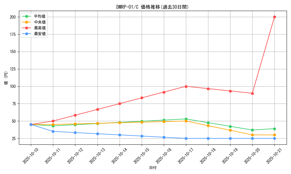 series_65453_rarity_101888_graph