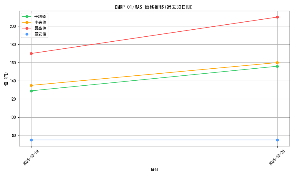series_65453_rarity_104200_graph
