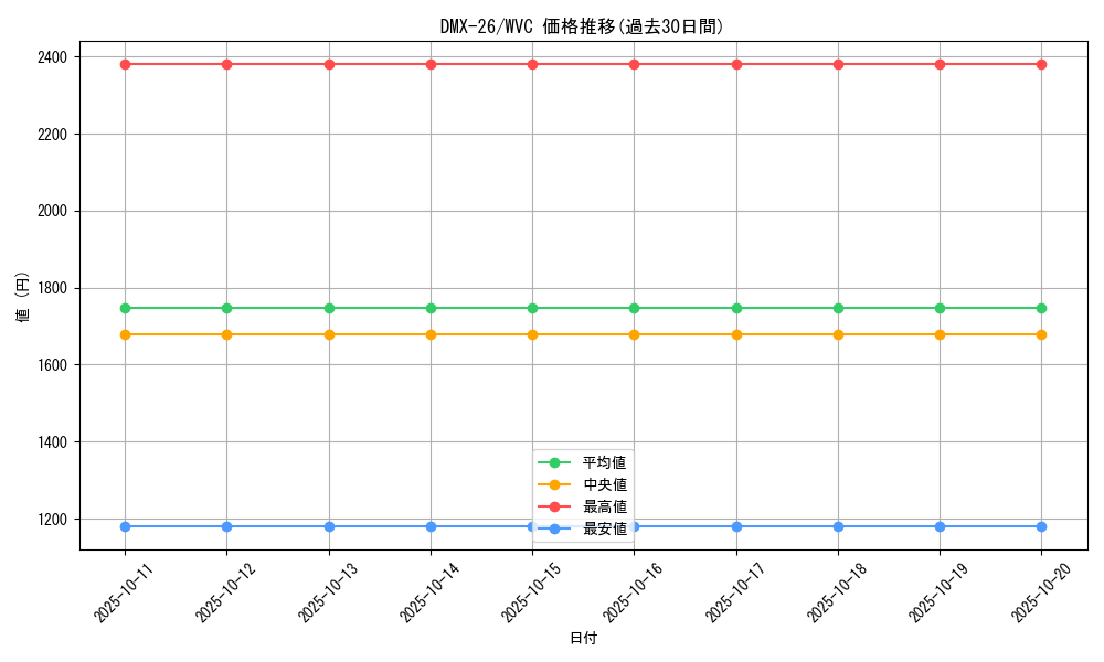 series_65454_rarity_103568_graph