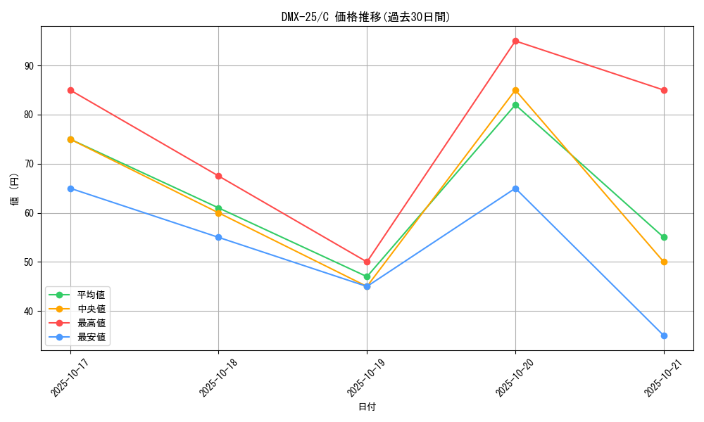 series_65455_rarity_101888_graph
