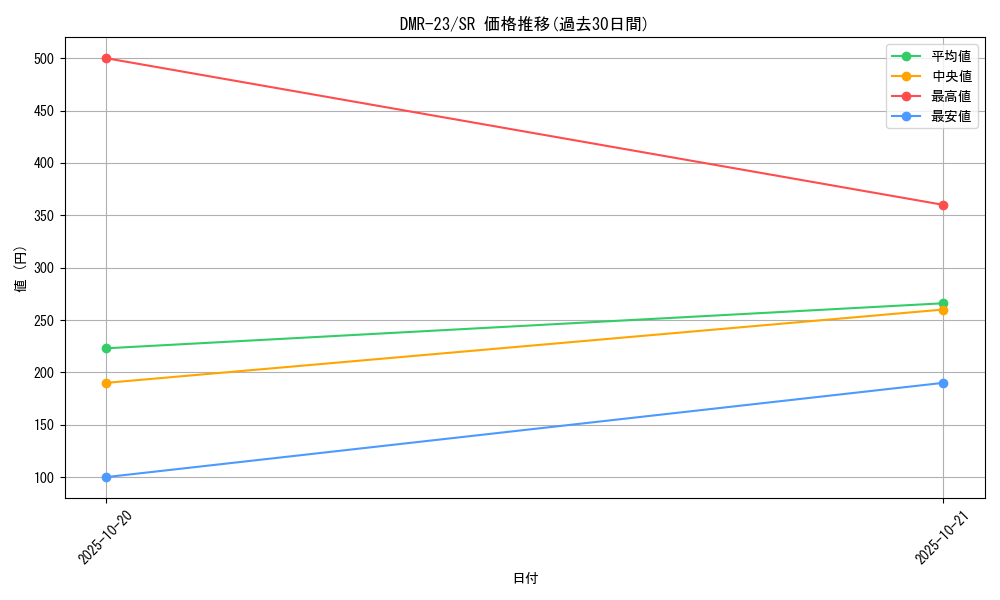 series_65456_rarity_101779_graph