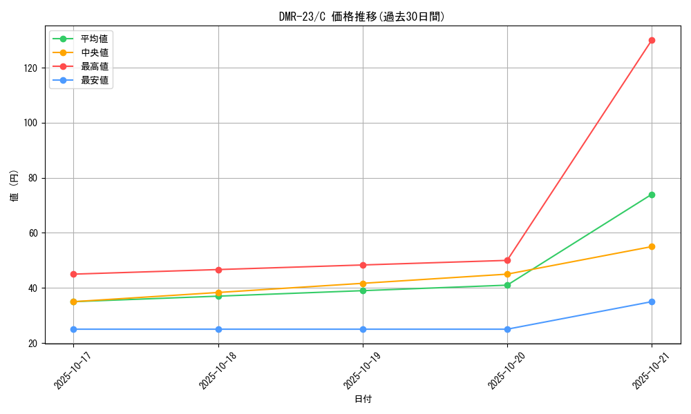 series_65456_rarity_101888_graph