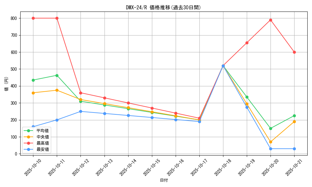 series_65457_rarity_101829_graph