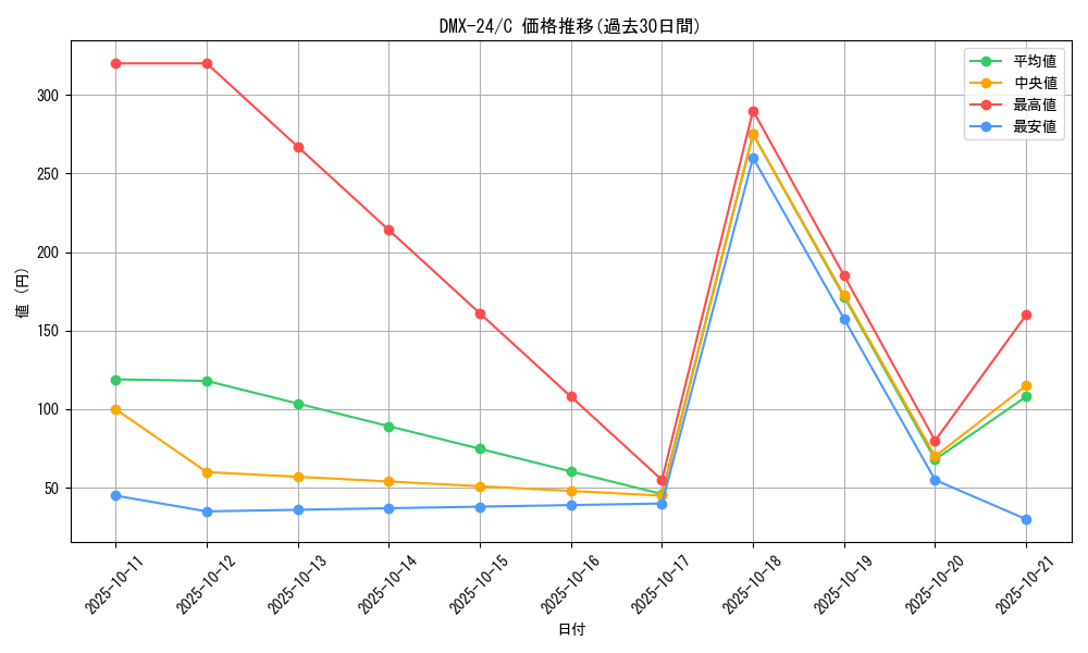 series_65457_rarity_101888_graph