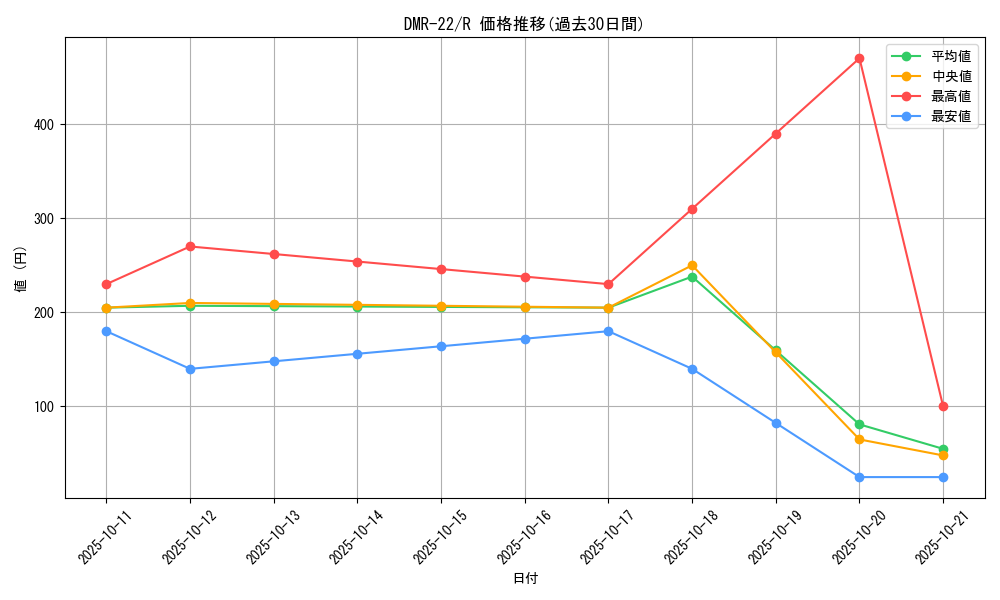 series_65458_rarity_101829_graph